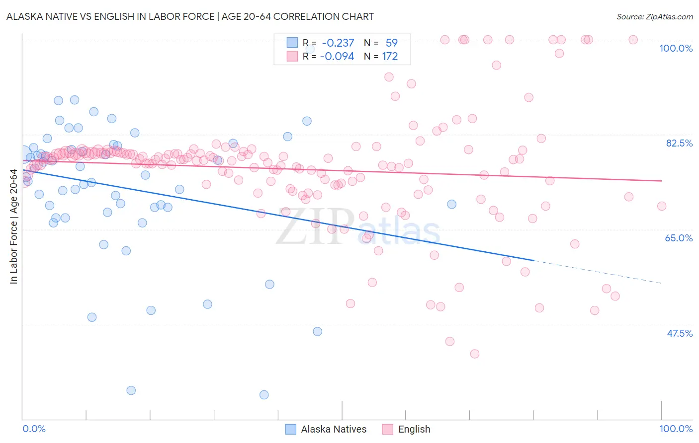Alaska Native vs English In Labor Force | Age 20-64