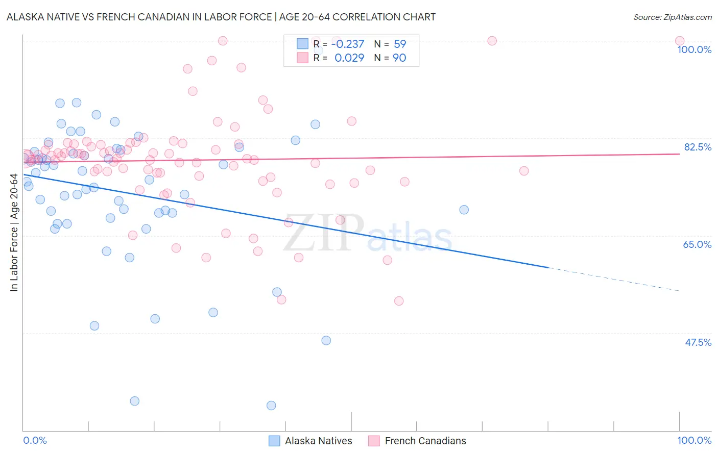 Alaska Native vs French Canadian In Labor Force | Age 20-64