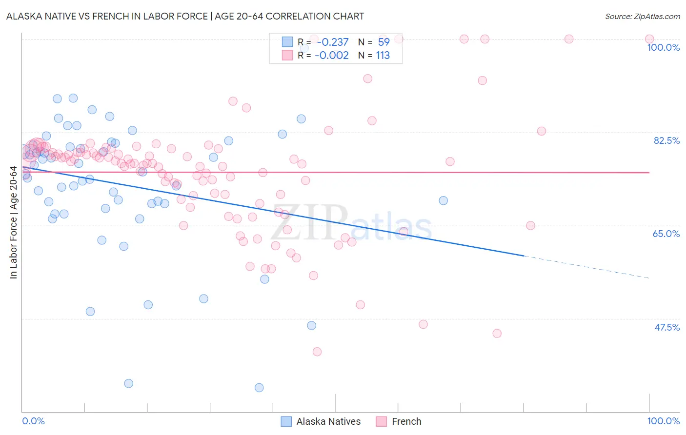 Alaska Native vs French In Labor Force | Age 20-64