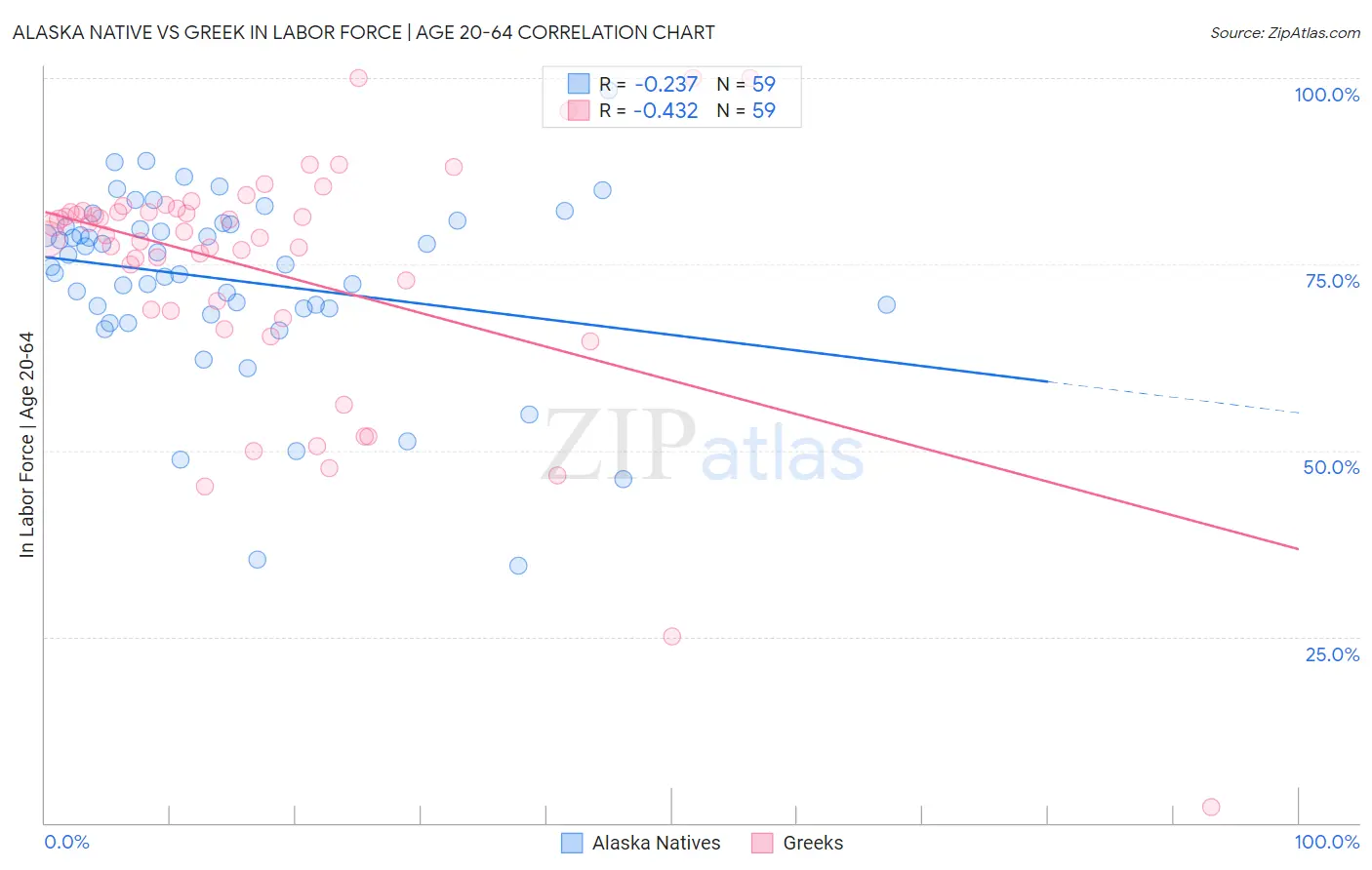 Alaska Native vs Greek In Labor Force | Age 20-64