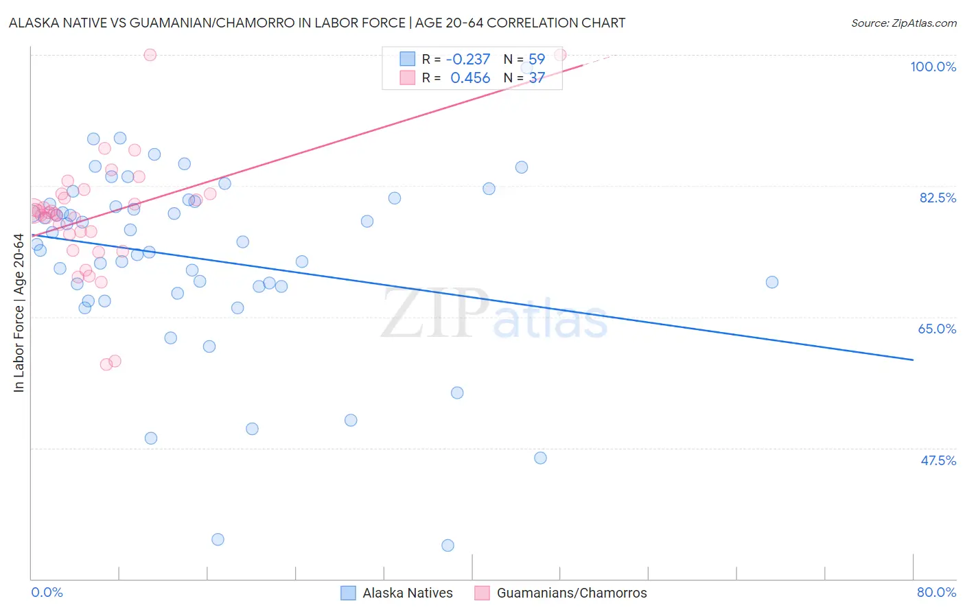 Alaska Native vs Guamanian/Chamorro In Labor Force | Age 20-64