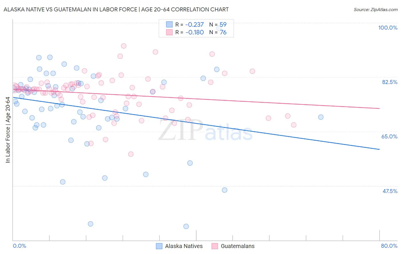 Alaska Native vs Guatemalan In Labor Force | Age 20-64