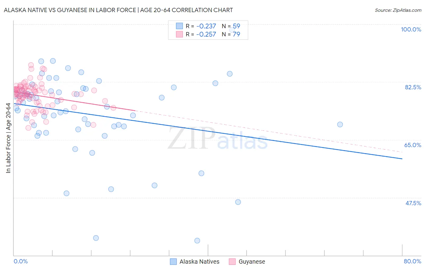 Alaska Native vs Guyanese In Labor Force | Age 20-64