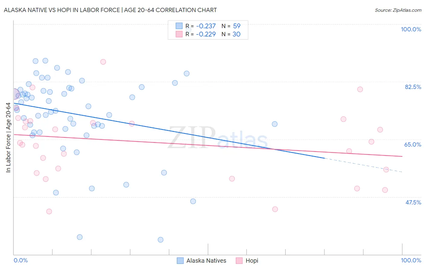 Alaska Native vs Hopi In Labor Force | Age 20-64