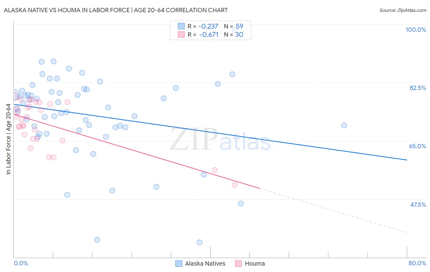 Alaska Native vs Houma In Labor Force | Age 20-64