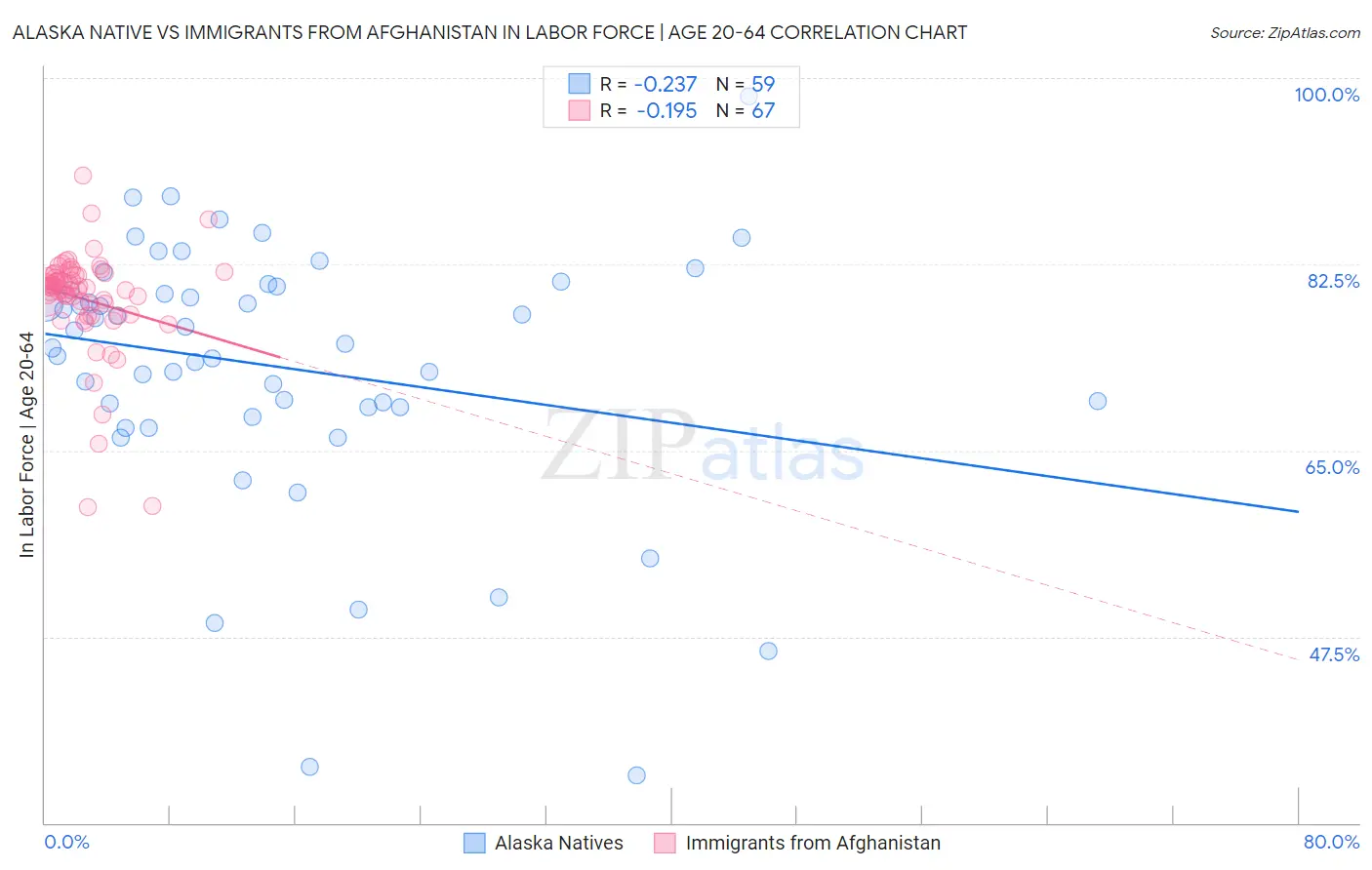 Alaska Native vs Immigrants from Afghanistan In Labor Force | Age 20-64