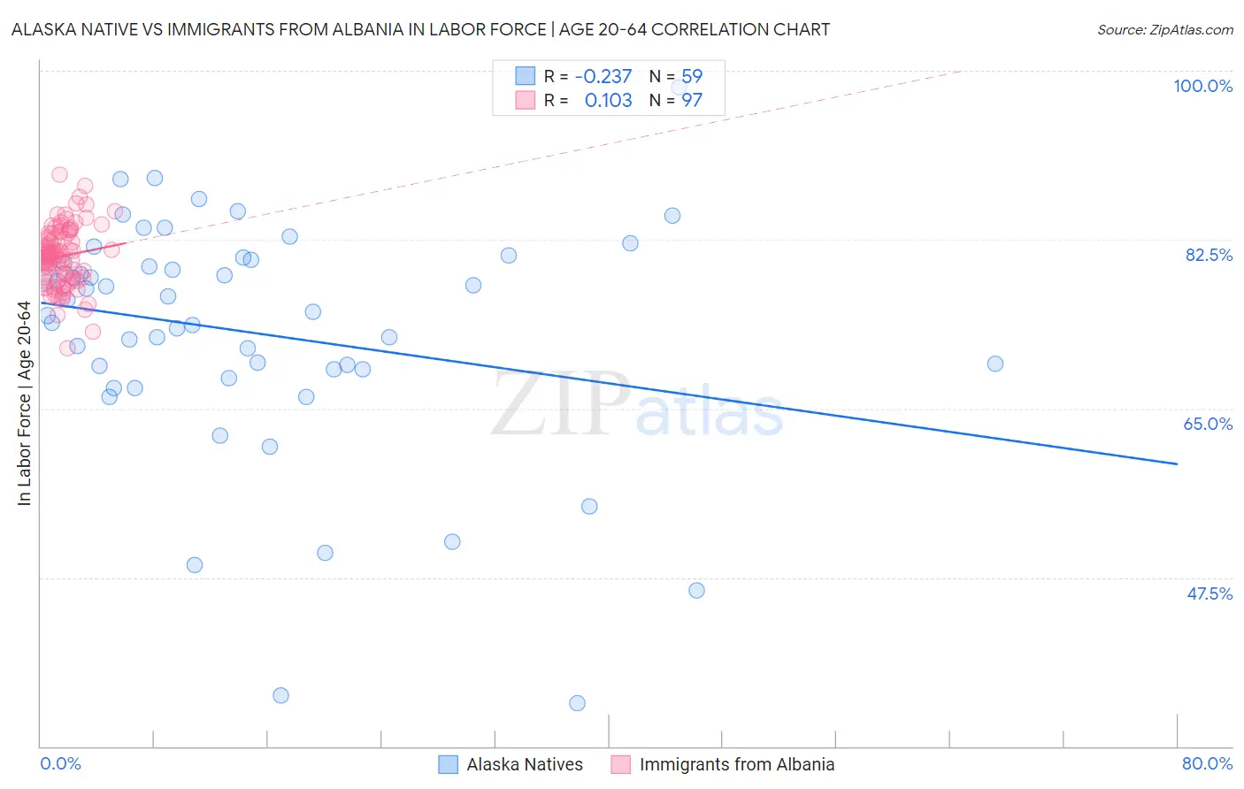 Alaska Native vs Immigrants from Albania In Labor Force | Age 20-64