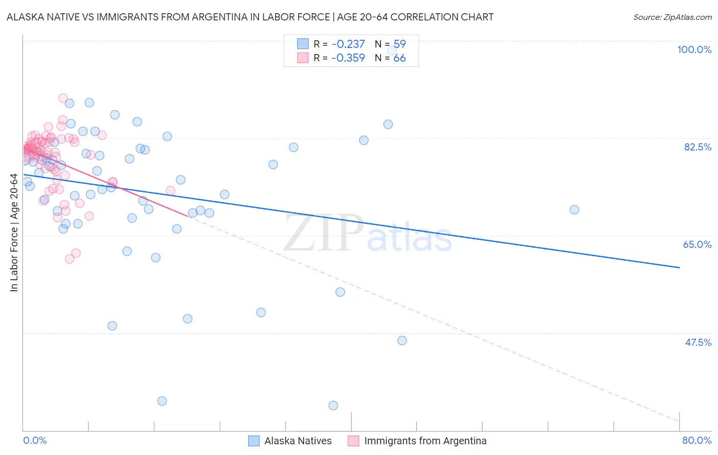 Alaska Native vs Immigrants from Argentina In Labor Force | Age 20-64