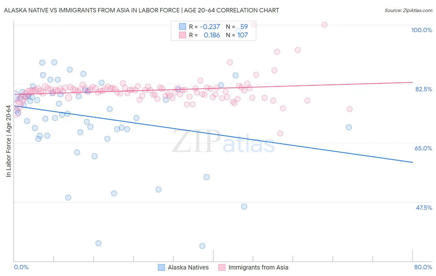 Alaska Native vs Immigrants from Asia In Labor Force | Age 20-64