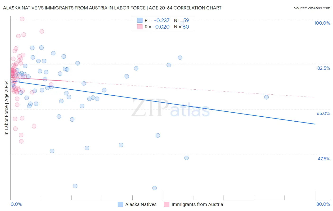 Alaska Native vs Immigrants from Austria In Labor Force | Age 20-64