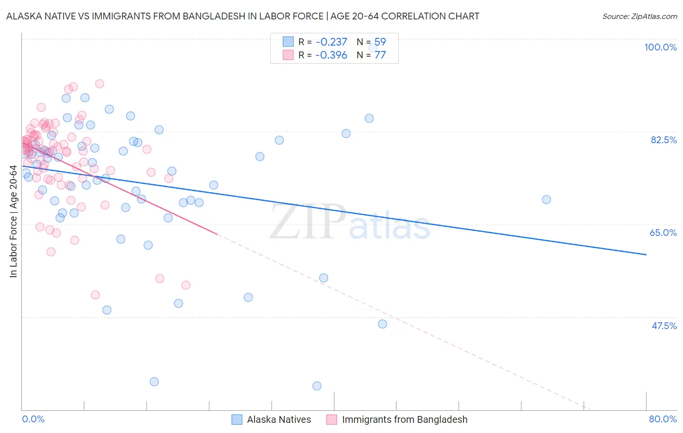 Alaska Native vs Immigrants from Bangladesh In Labor Force | Age 20-64