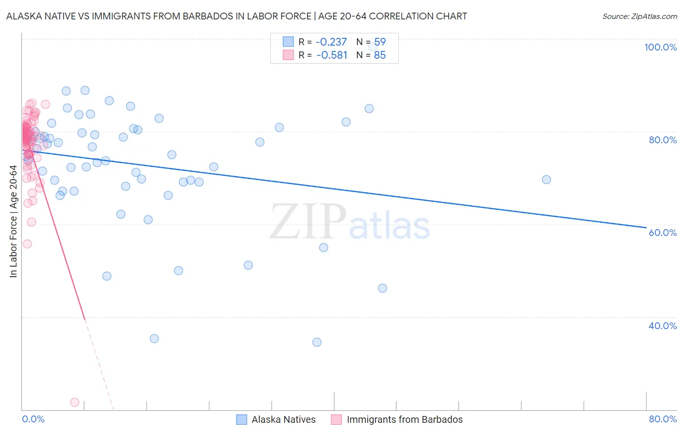 Alaska Native vs Immigrants from Barbados In Labor Force | Age 20-64