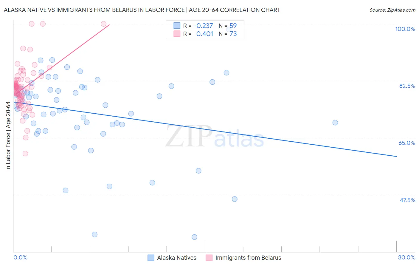 Alaska Native vs Immigrants from Belarus In Labor Force | Age 20-64