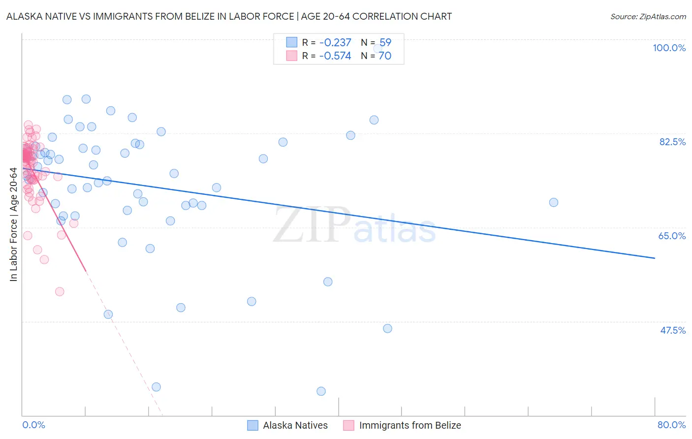 Alaska Native vs Immigrants from Belize In Labor Force | Age 20-64