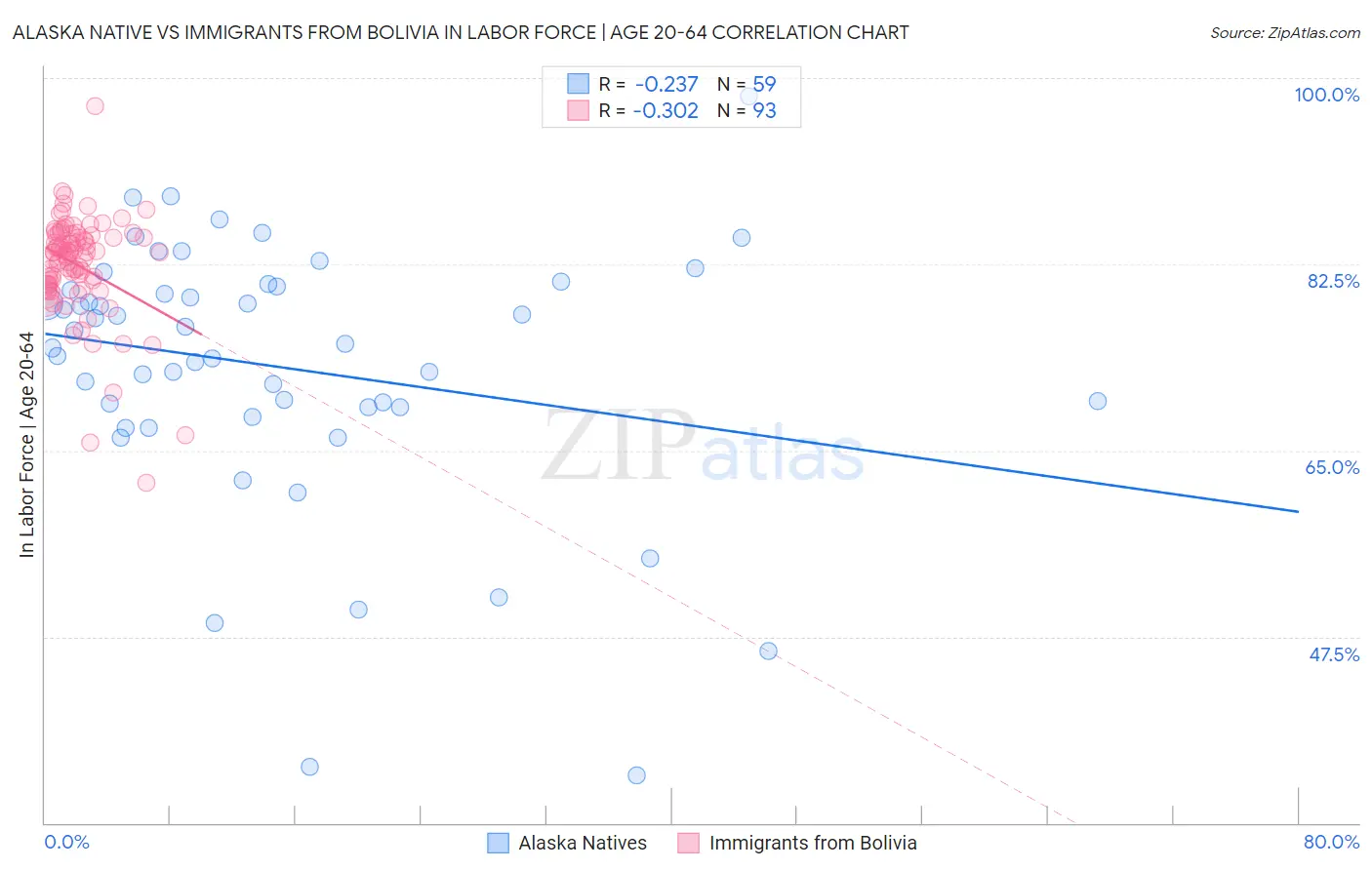Alaska Native vs Immigrants from Bolivia In Labor Force | Age 20-64