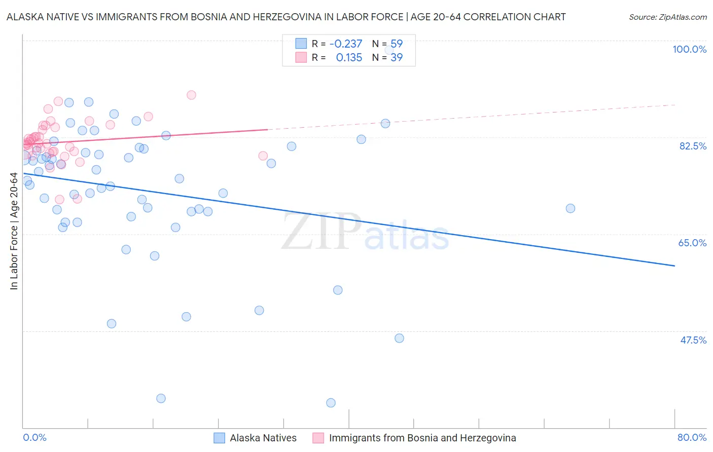 Alaska Native vs Immigrants from Bosnia and Herzegovina In Labor Force | Age 20-64