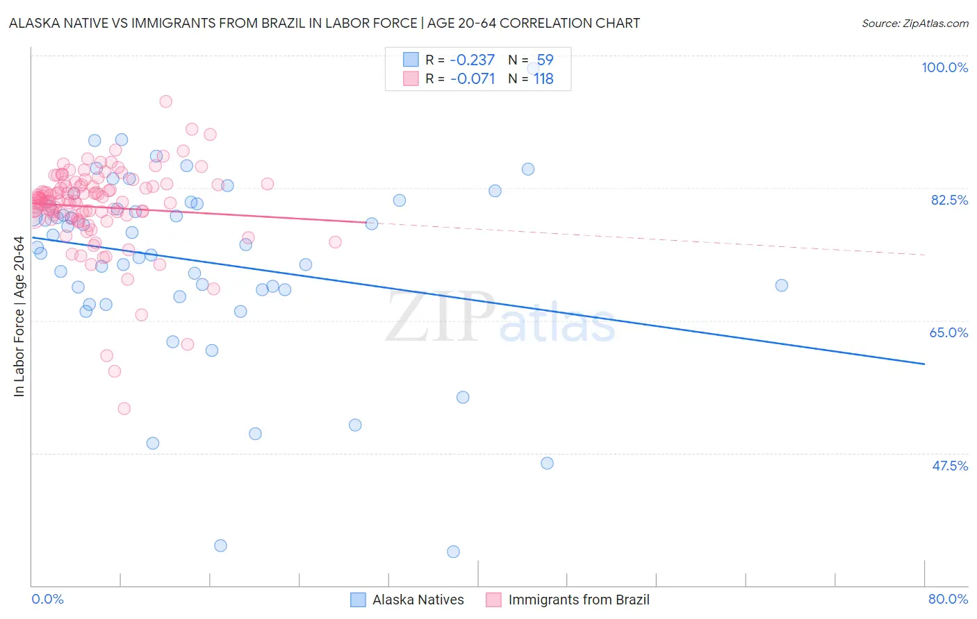 Alaska Native vs Immigrants from Brazil In Labor Force | Age 20-64