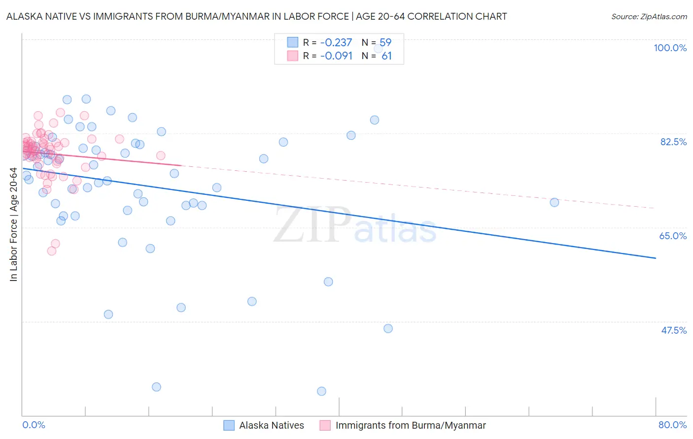 Alaska Native vs Immigrants from Burma/Myanmar In Labor Force | Age 20-64