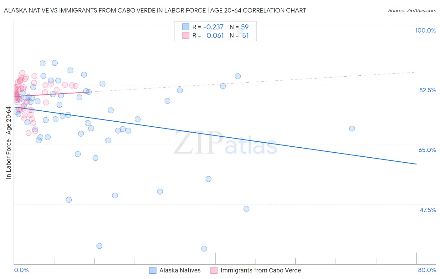 Alaska Native vs Immigrants from Cabo Verde In Labor Force | Age 20-64