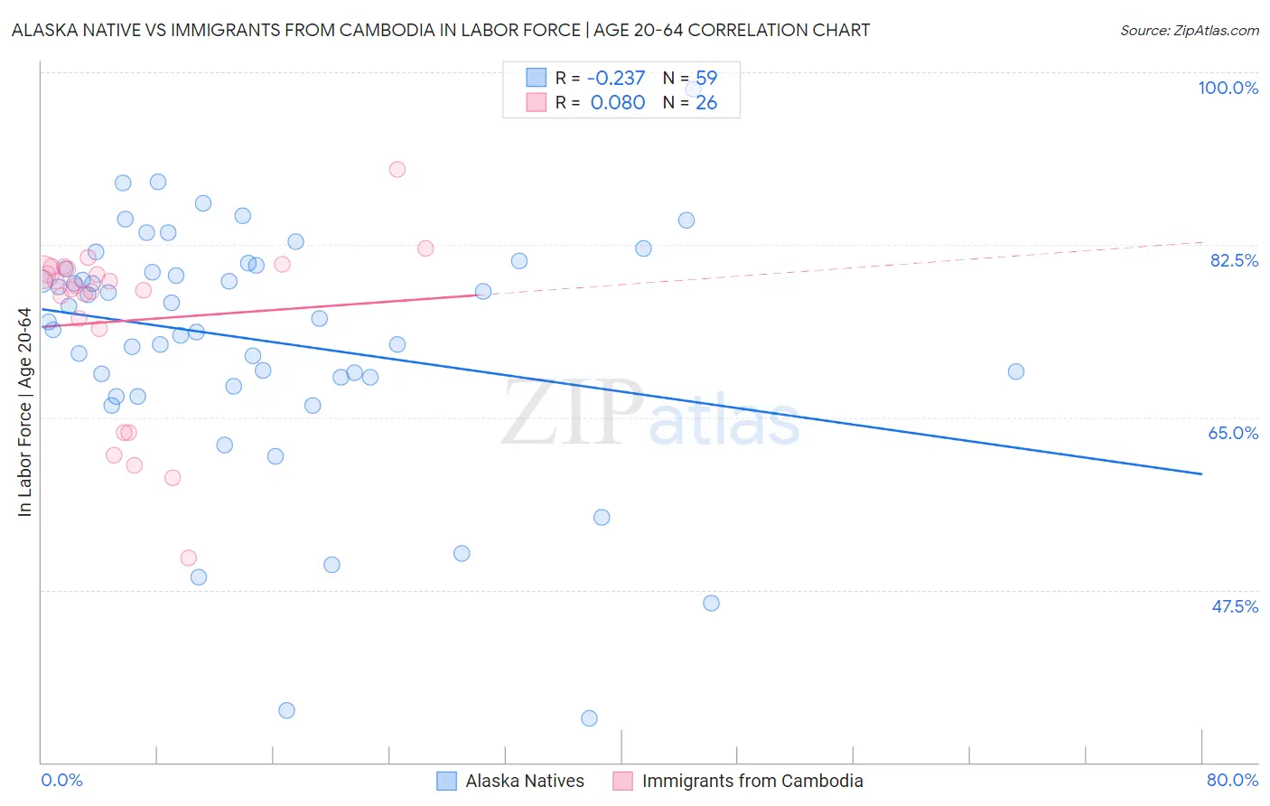 Alaska Native vs Immigrants from Cambodia In Labor Force | Age 20-64