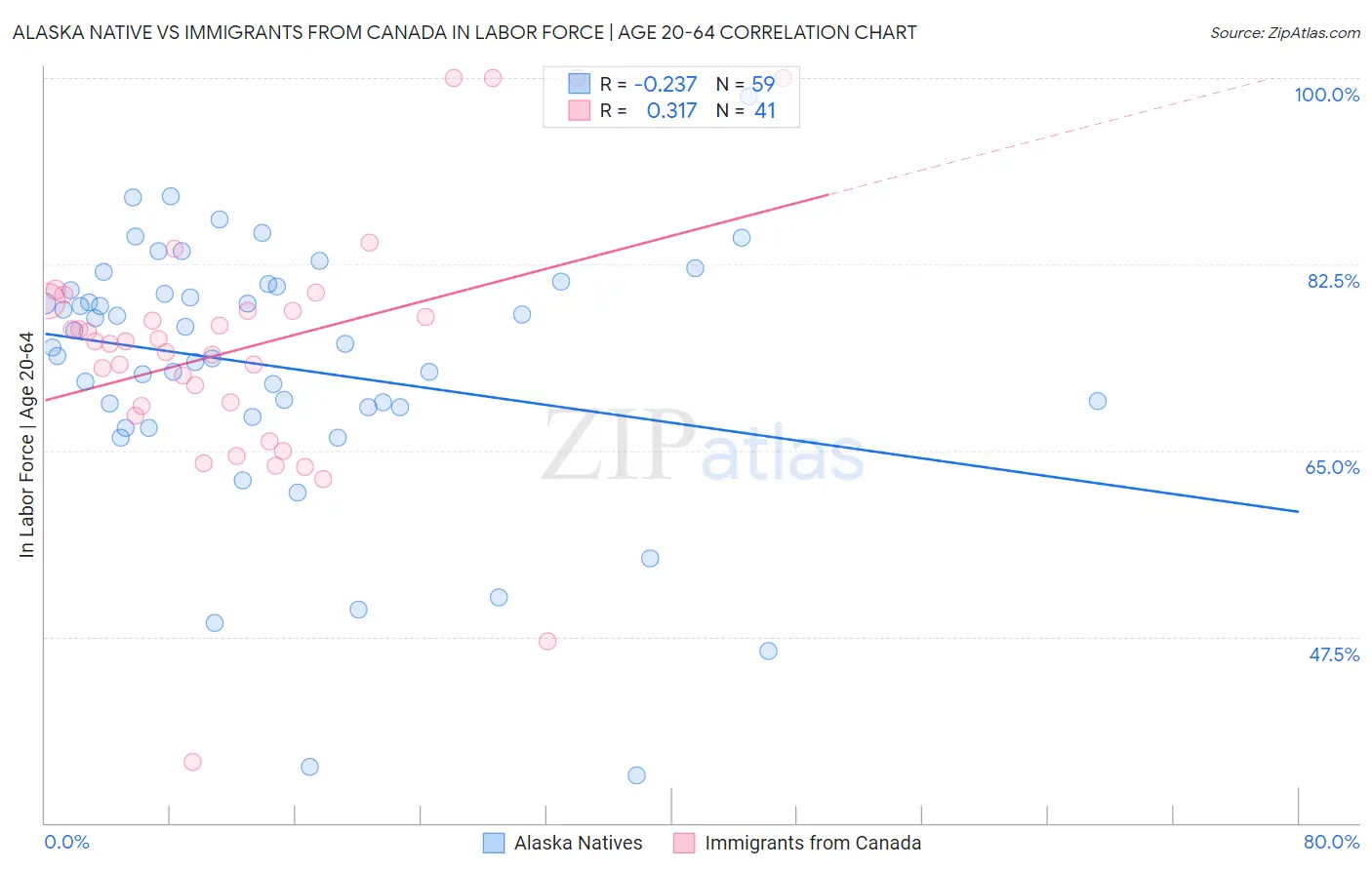 Alaska Native vs Immigrants from Canada In Labor Force | Age 20-64