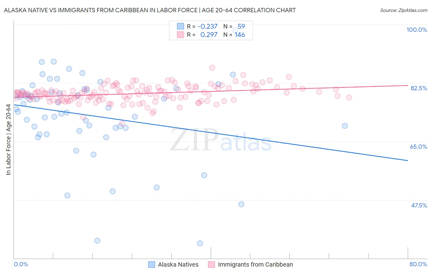 Alaska Native vs Immigrants from Caribbean In Labor Force | Age 20-64