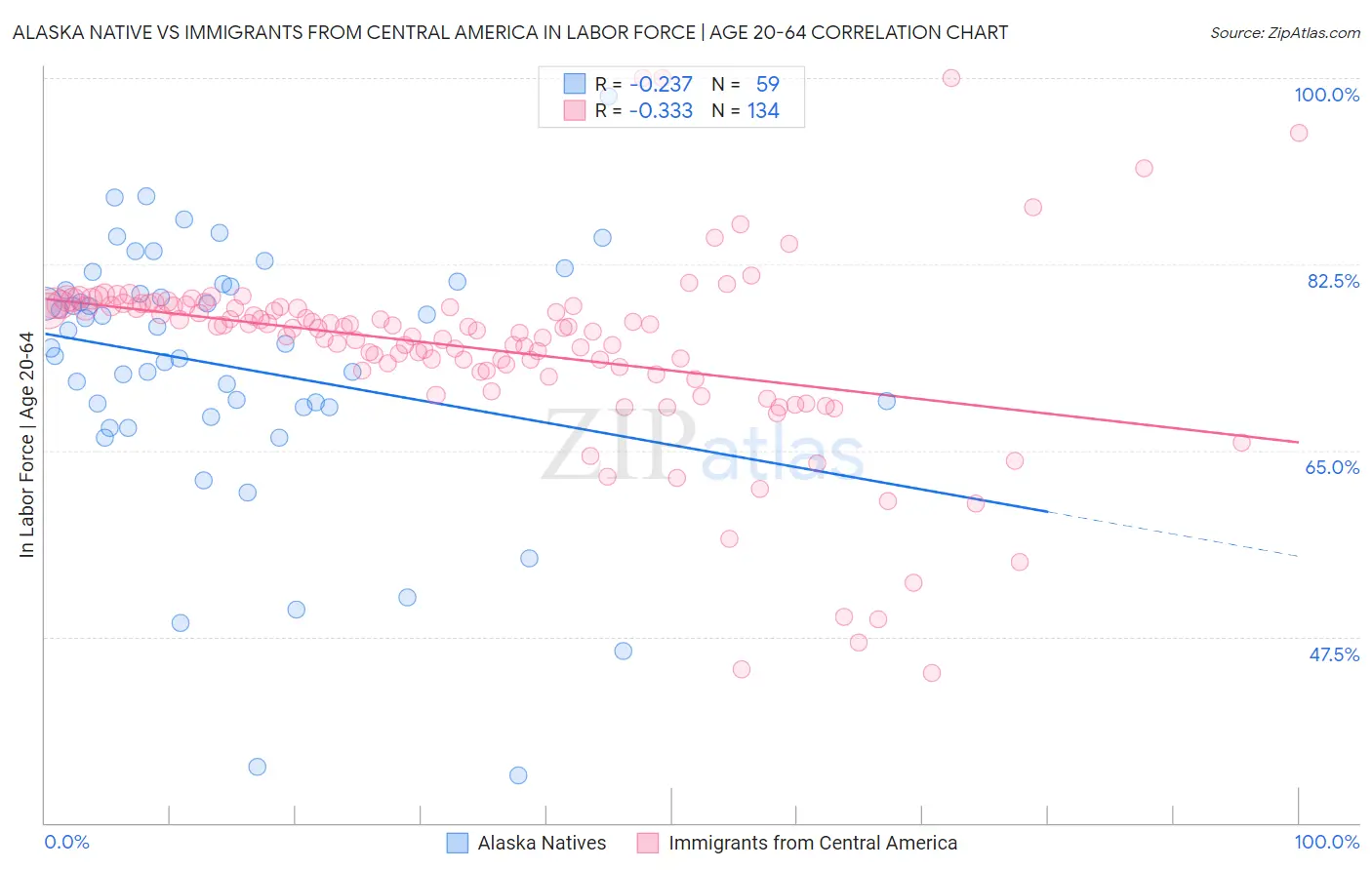 Alaska Native vs Immigrants from Central America In Labor Force | Age 20-64