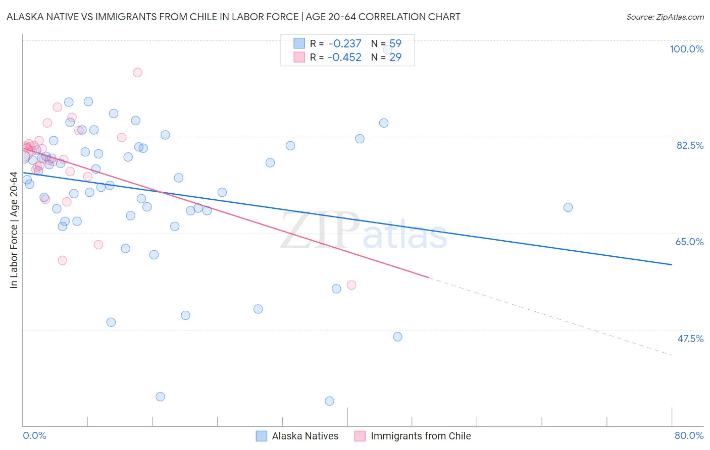 Alaska Native vs Immigrants from Chile In Labor Force | Age 20-64