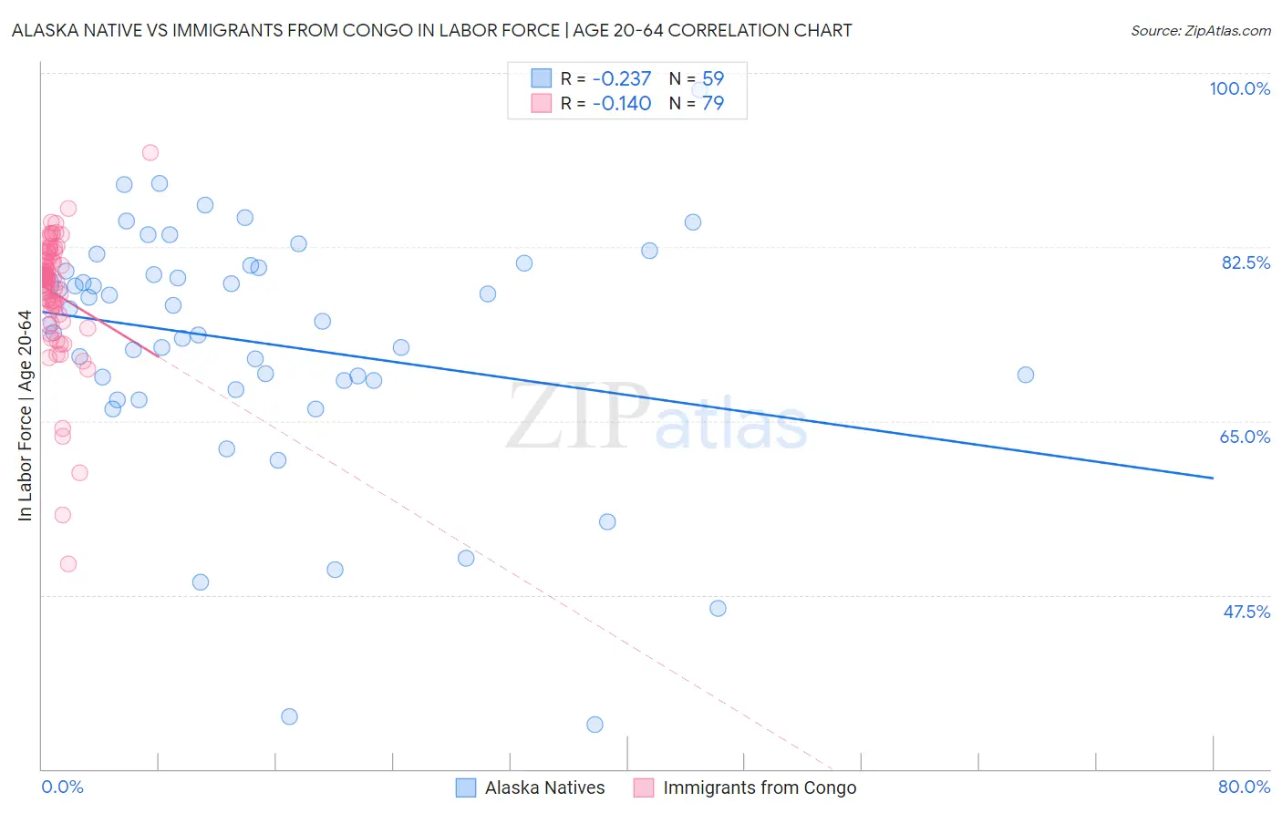 Alaska Native vs Immigrants from Congo In Labor Force | Age 20-64