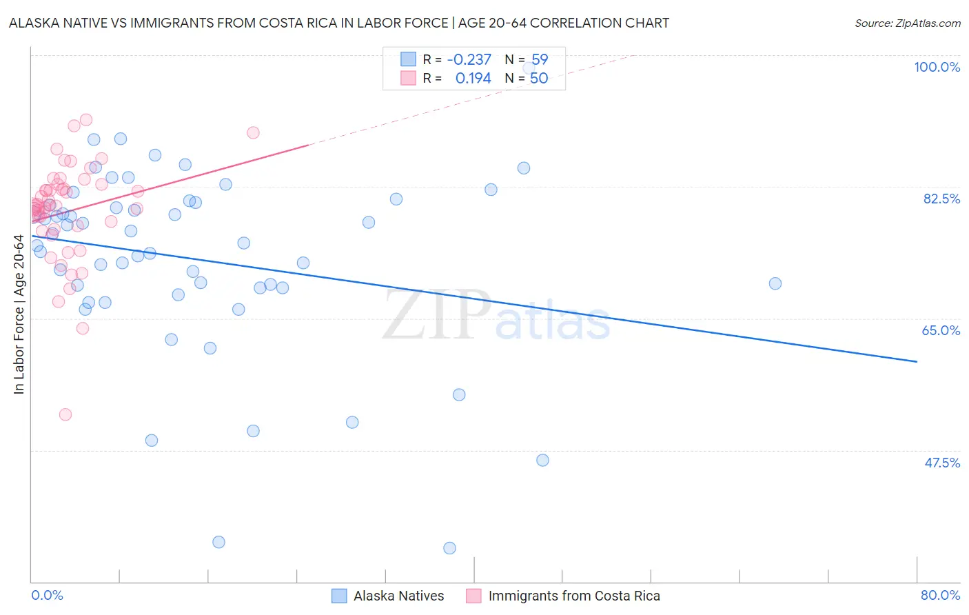 Alaska Native vs Immigrants from Costa Rica In Labor Force | Age 20-64