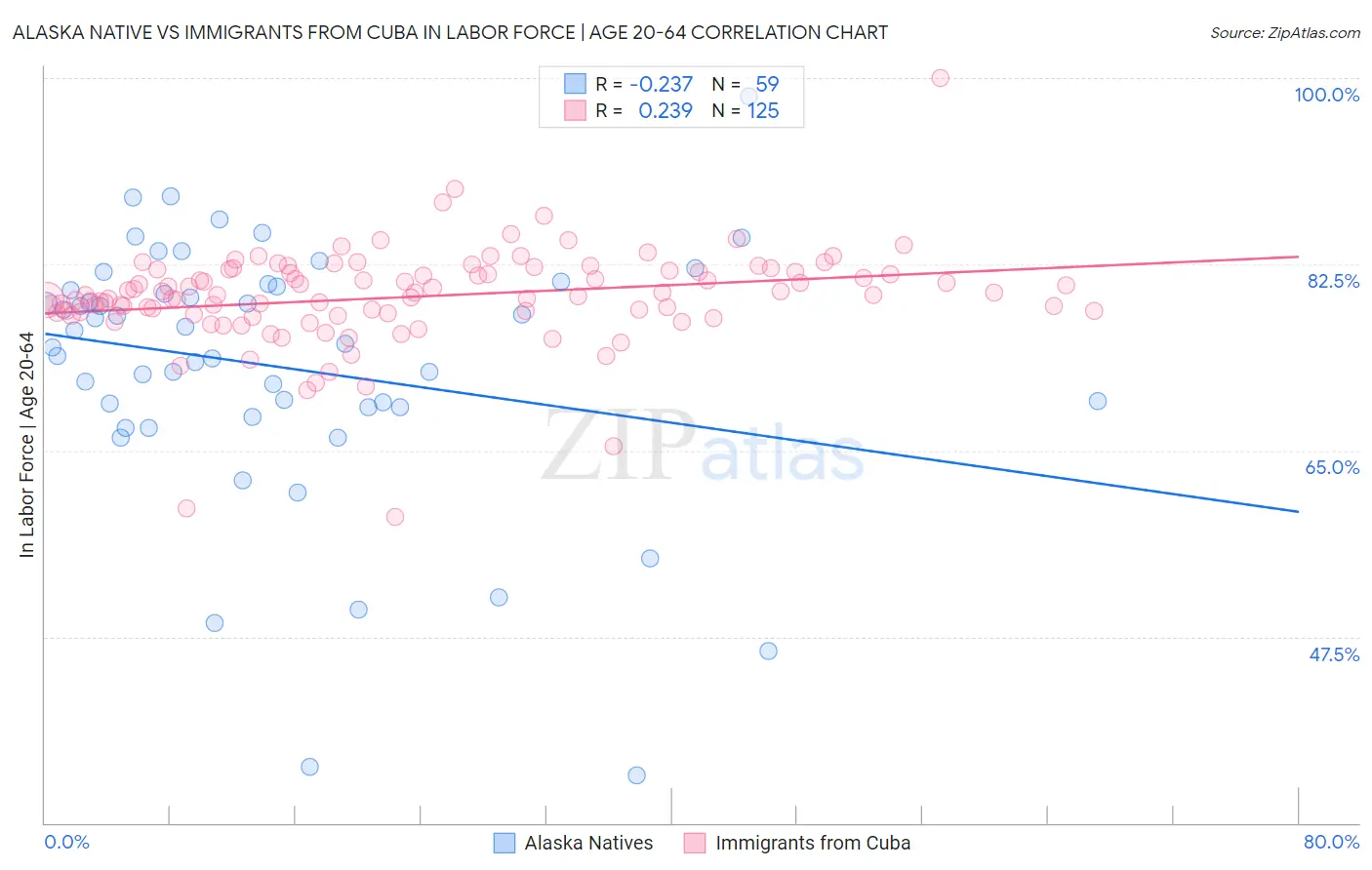 Alaska Native vs Immigrants from Cuba In Labor Force | Age 20-64