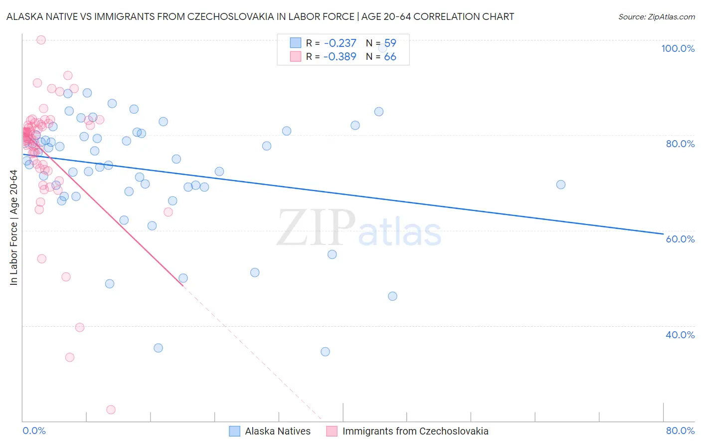 Alaska Native vs Immigrants from Czechoslovakia In Labor Force | Age 20-64