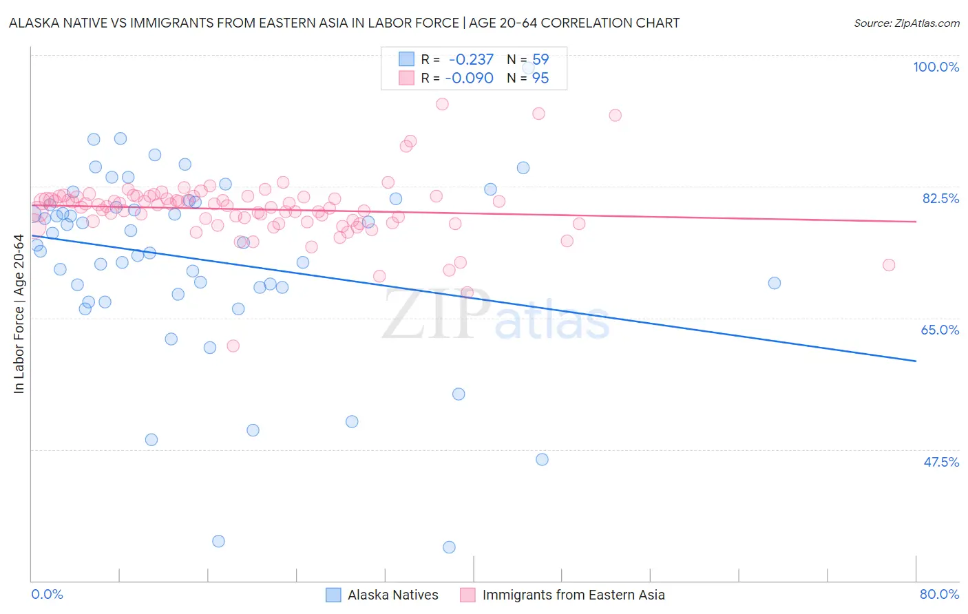 Alaska Native vs Immigrants from Eastern Asia In Labor Force | Age 20-64