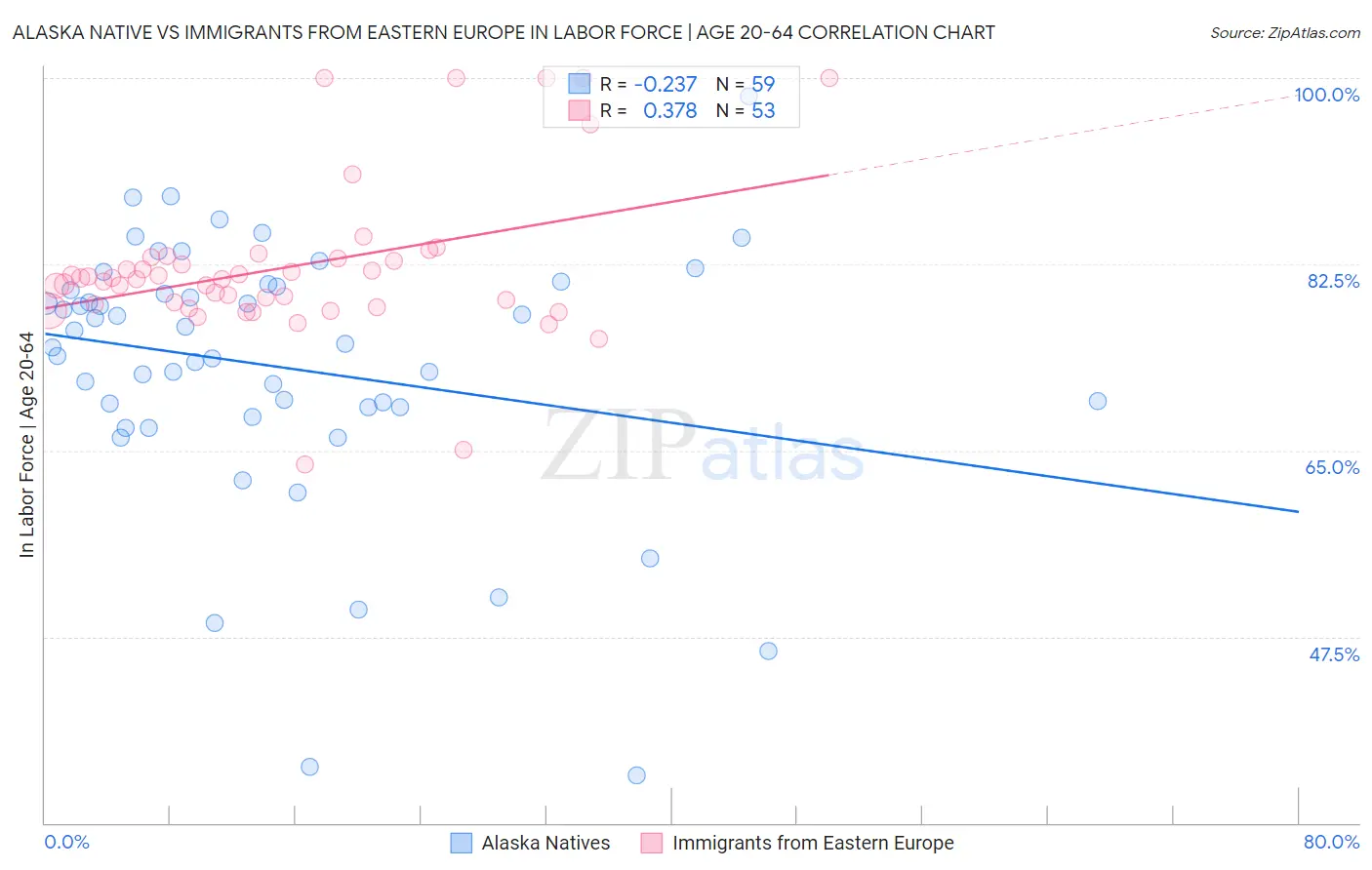 Alaska Native vs Immigrants from Eastern Europe In Labor Force | Age 20-64