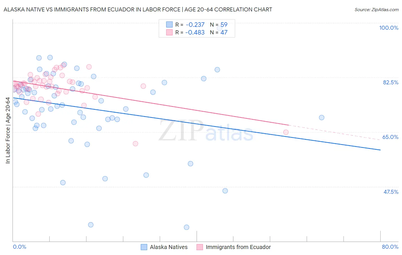 Alaska Native vs Immigrants from Ecuador In Labor Force | Age 20-64