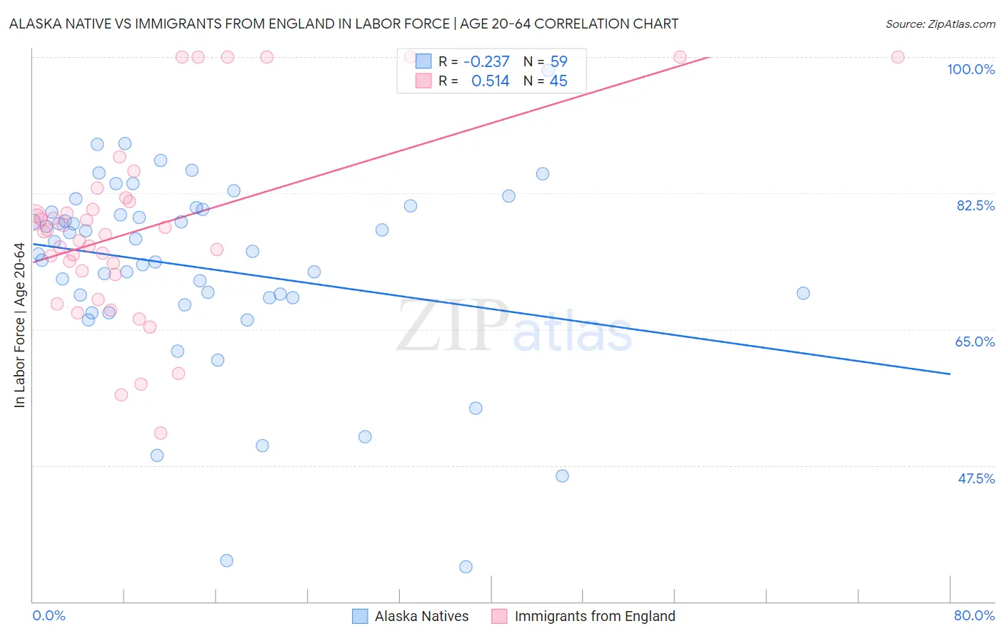 Alaska Native vs Immigrants from England In Labor Force | Age 20-64