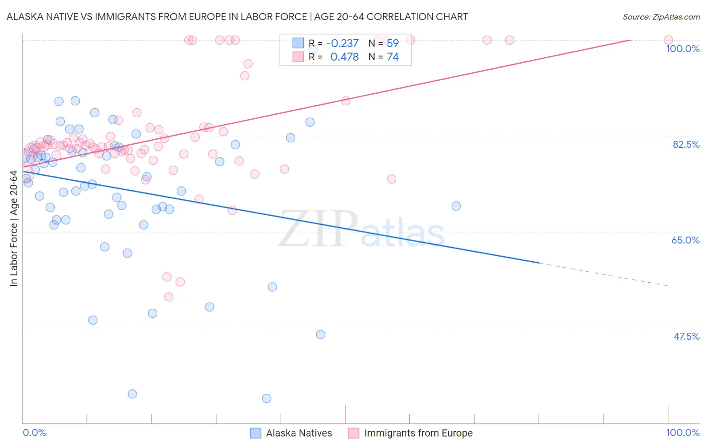 Alaska Native vs Immigrants from Europe In Labor Force | Age 20-64