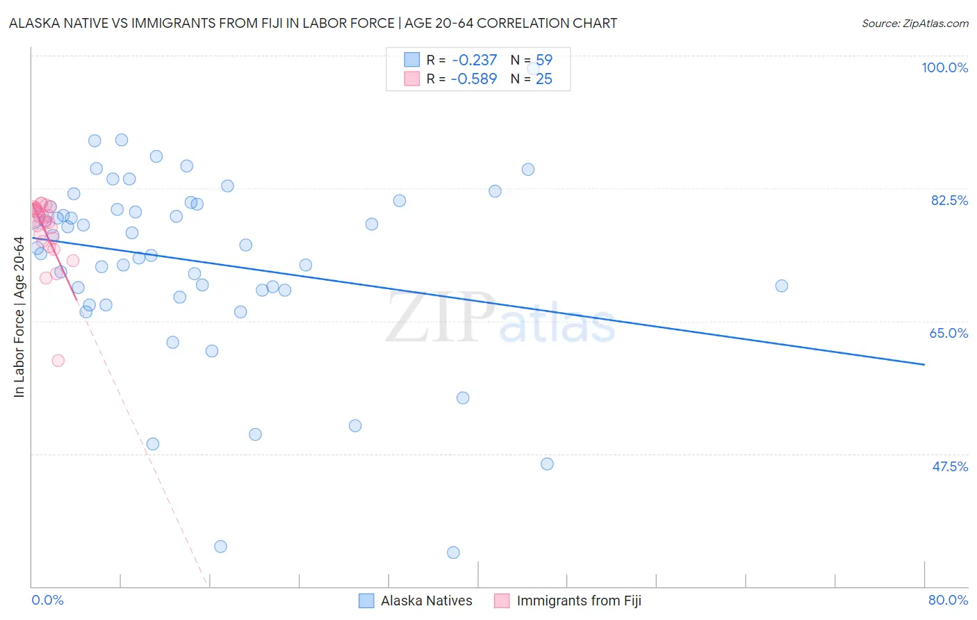 Alaska Native vs Immigrants from Fiji In Labor Force | Age 20-64