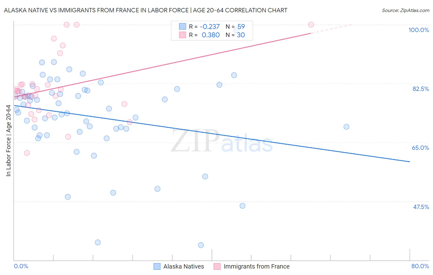 Alaska Native vs Immigrants from France In Labor Force | Age 20-64