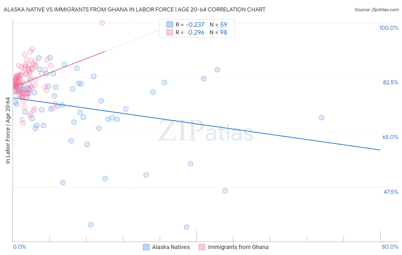Alaska Native vs Immigrants from Ghana In Labor Force | Age 20-64