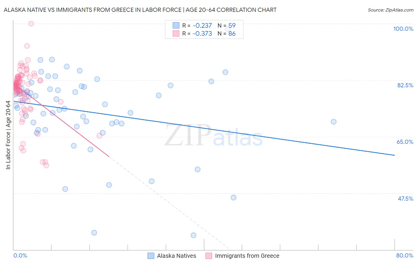 Alaska Native vs Immigrants from Greece In Labor Force | Age 20-64