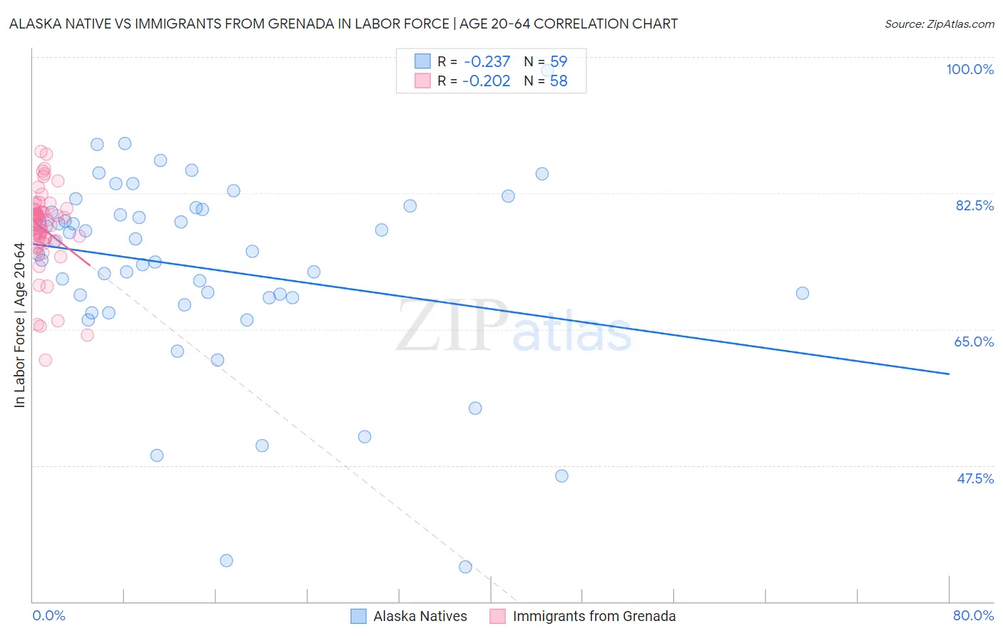 Alaska Native vs Immigrants from Grenada In Labor Force | Age 20-64