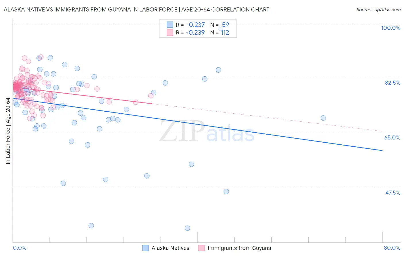 Alaska Native vs Immigrants from Guyana In Labor Force | Age 20-64