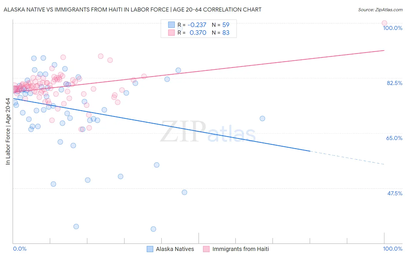 Alaska Native vs Immigrants from Haiti In Labor Force | Age 20-64