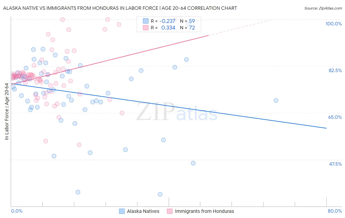 Alaska Native vs Immigrants from Honduras In Labor Force | Age 20-64
