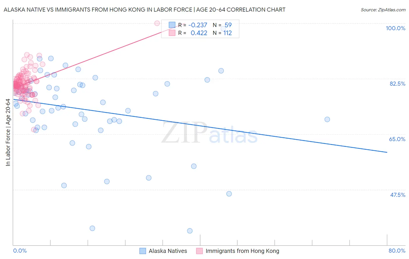 Alaska Native vs Immigrants from Hong Kong In Labor Force | Age 20-64