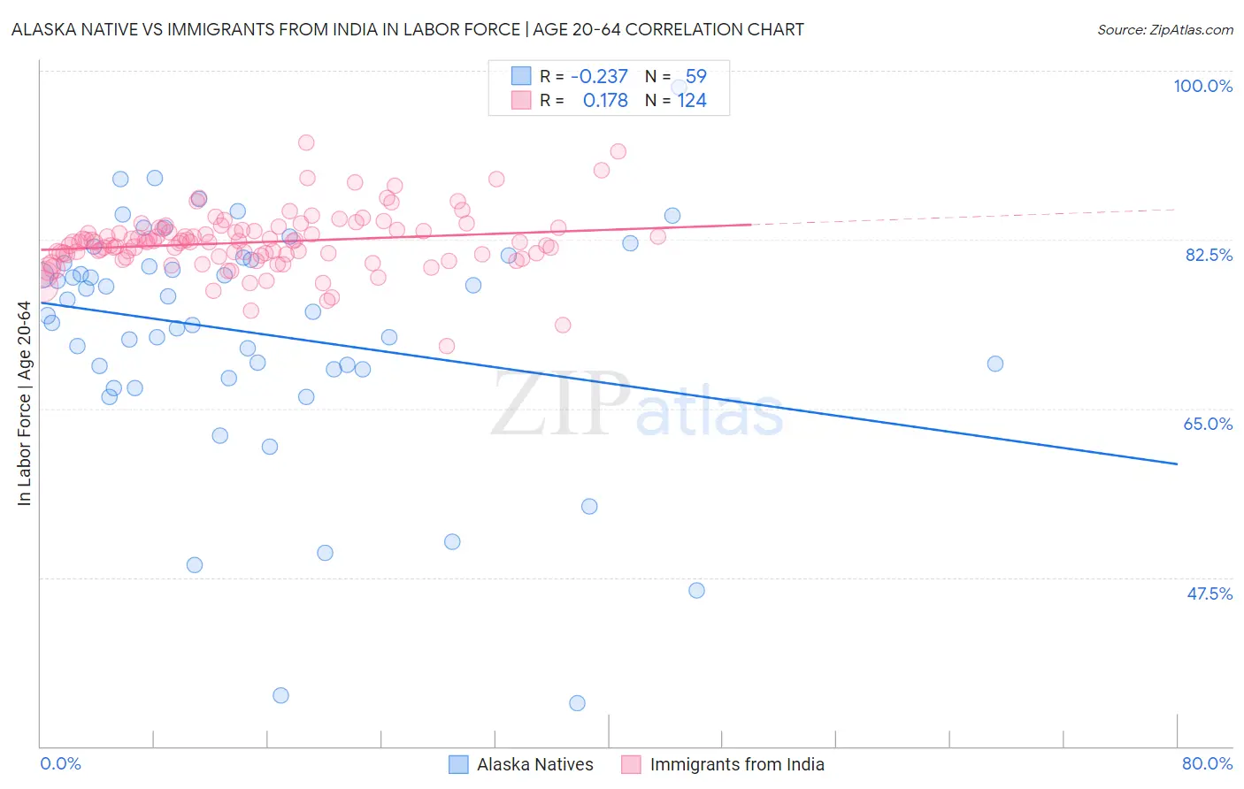 Alaska Native vs Immigrants from India In Labor Force | Age 20-64