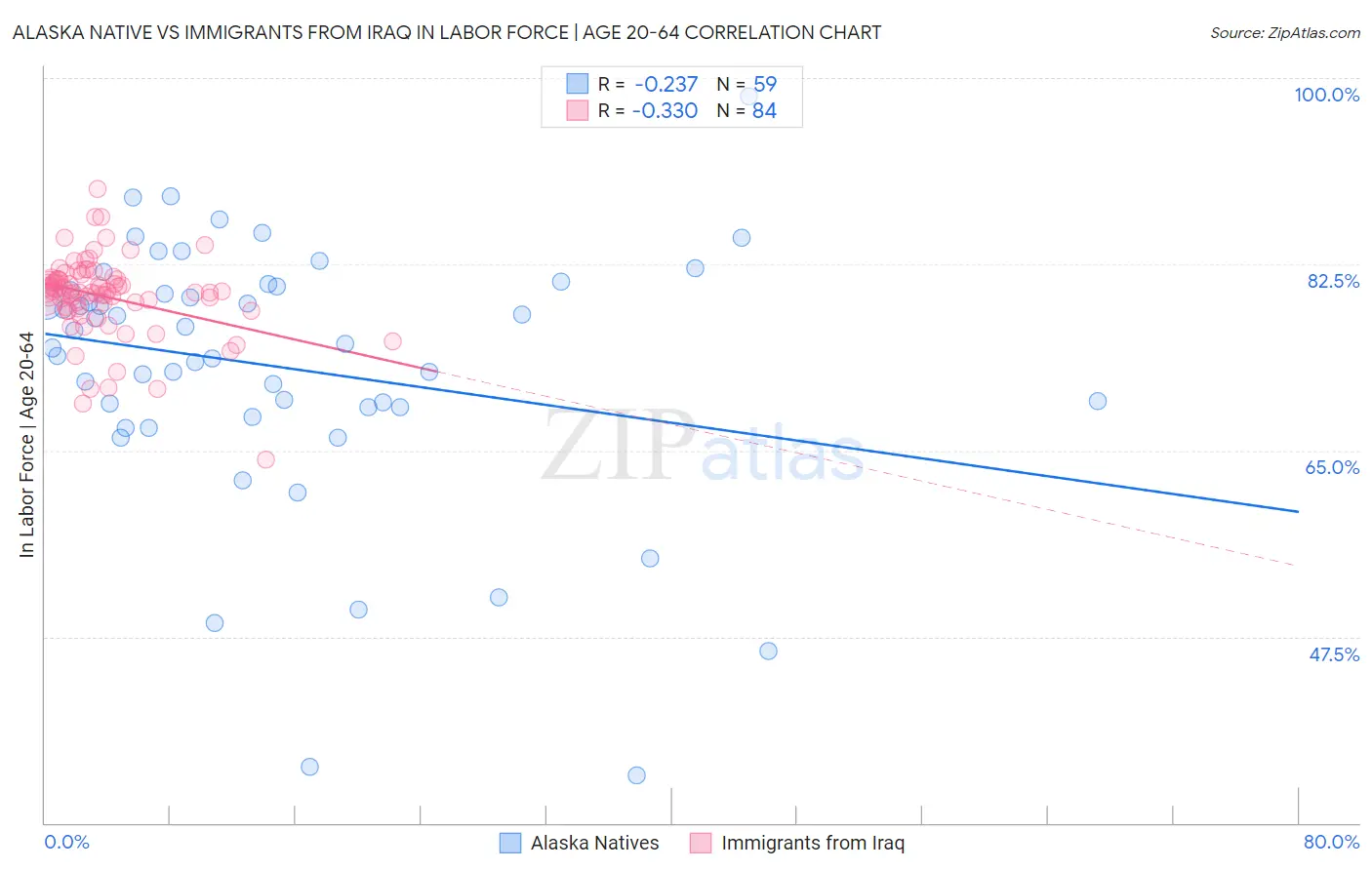 Alaska Native vs Immigrants from Iraq In Labor Force | Age 20-64