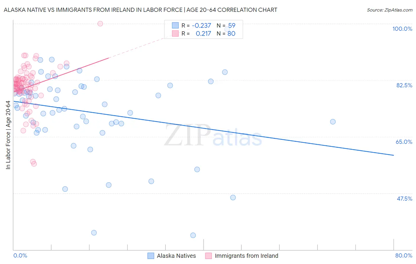 Alaska Native vs Immigrants from Ireland In Labor Force | Age 20-64