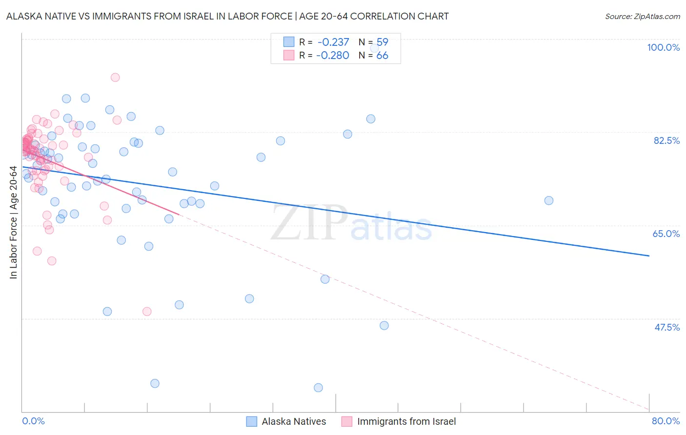 Alaska Native vs Immigrants from Israel In Labor Force | Age 20-64